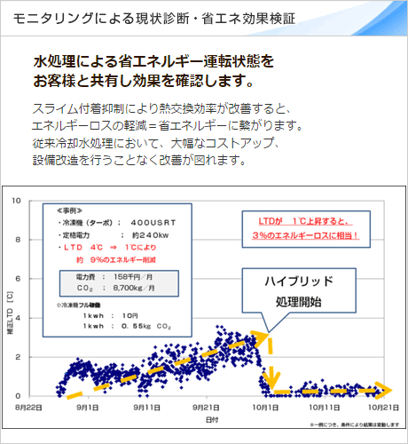 冷却水処理薬品